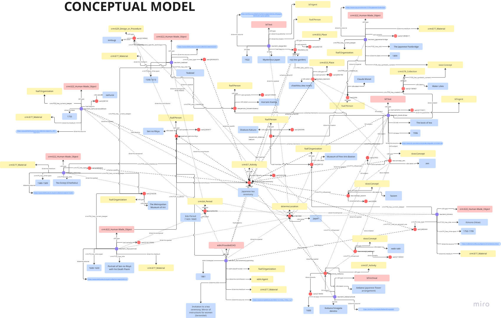 Thumbnail for Conceptual Model