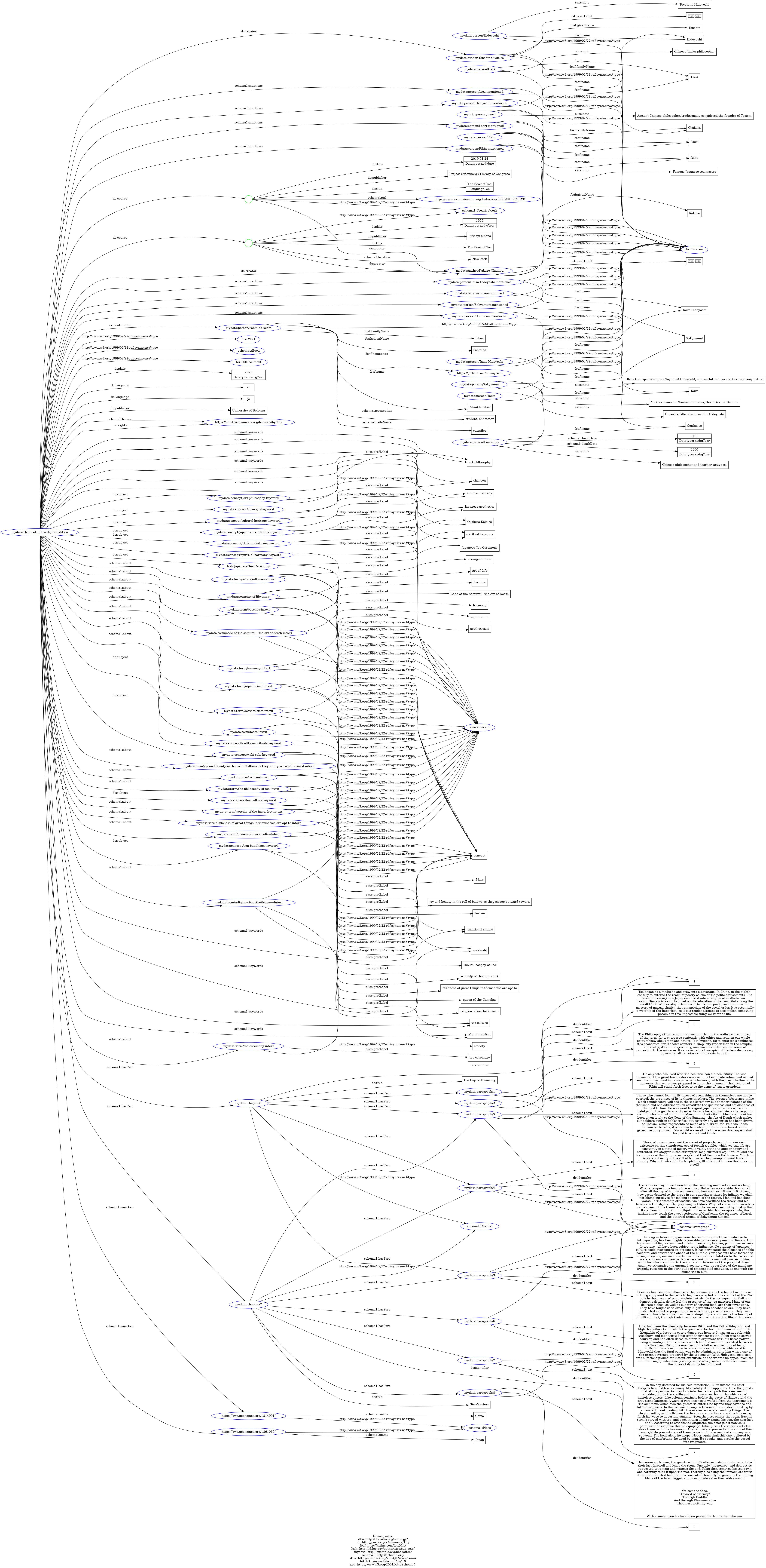 rdf visualization