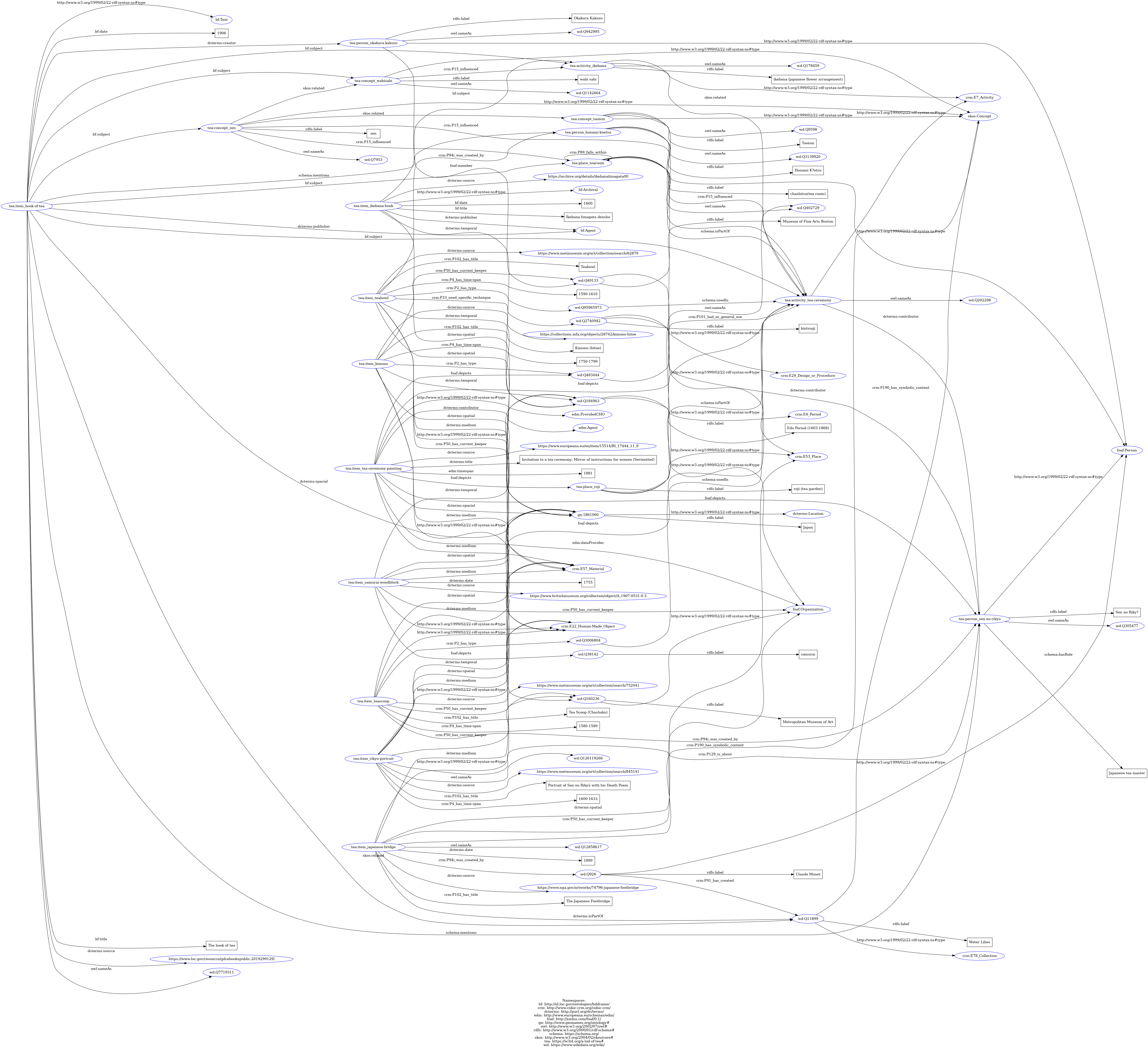 rdf visualization